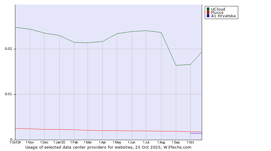 Historical trends in the usage of UCloud vs. Fluccs vs. A1 Hrvatska