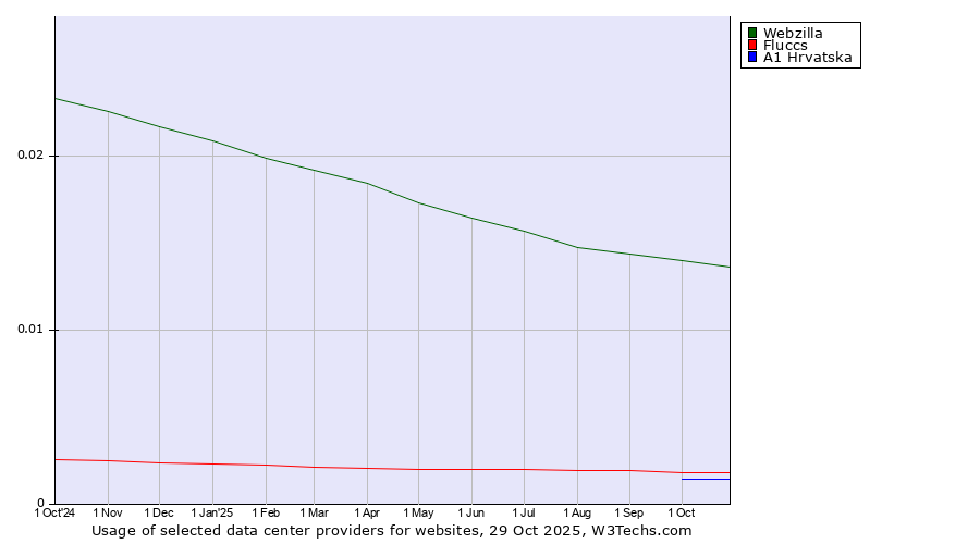 Historical trends in the usage of Webzilla vs. Fluccs vs. A1 Hrvatska