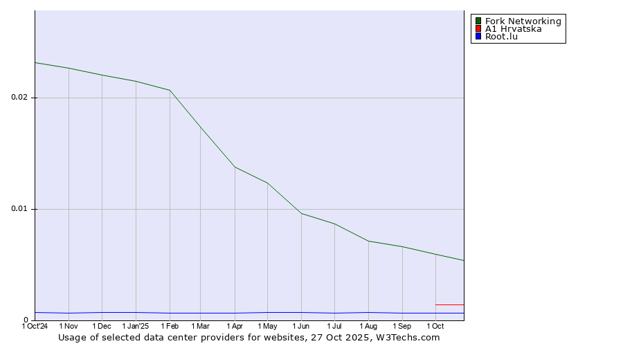 Historical trends in the usage of Fork Networking vs. A1 Hrvatska vs. Root.lu