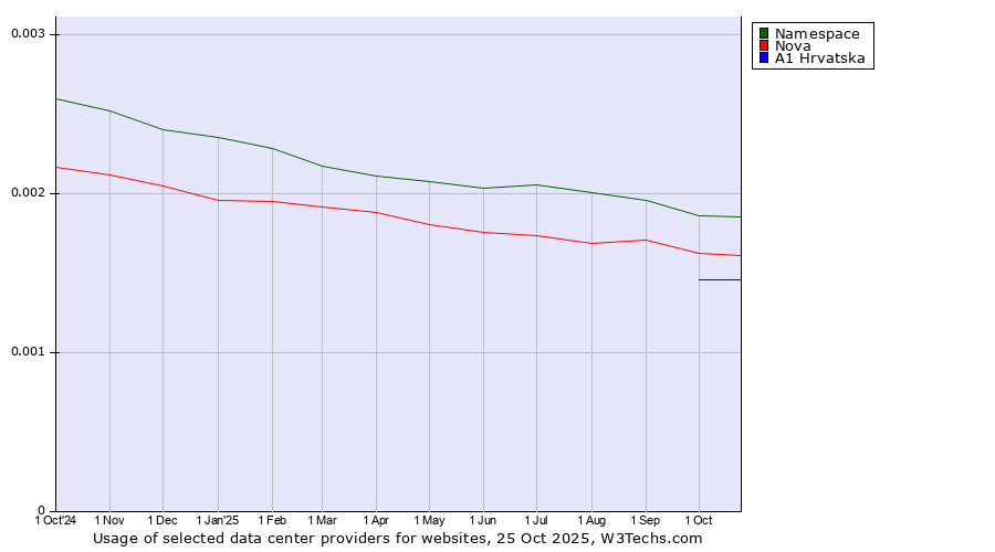 Historical trends in the usage of Namespace vs. Nova vs. A1 Hrvatska