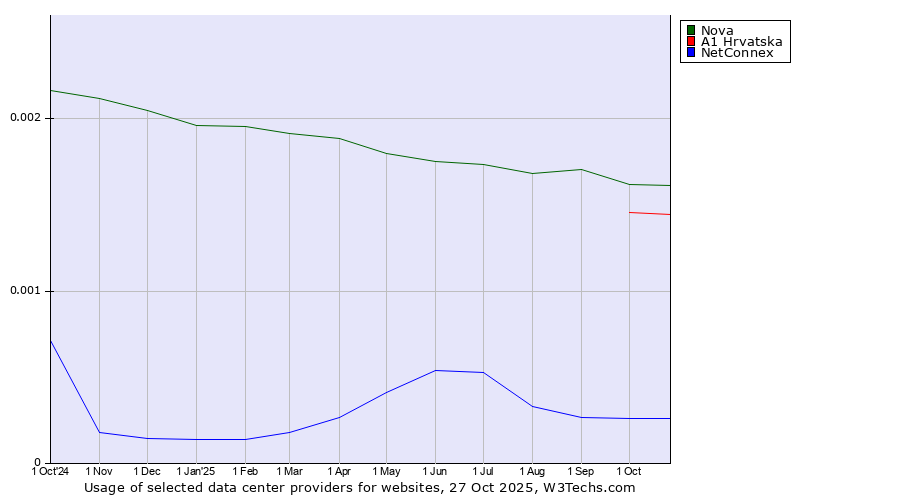 Historical trends in the usage of Nova vs. A1 Hrvatska vs. NetConnex