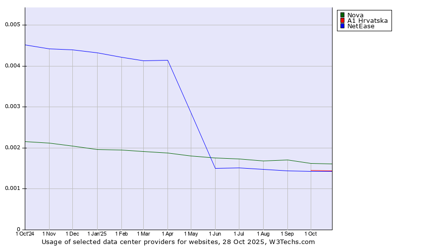 Historical trends in the usage of Nova vs. A1 Hrvatska vs. NetEase