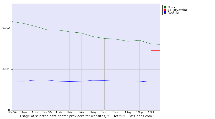 Historical trends in the usage of Nova vs. A1 Hrvatska vs. Root.lu