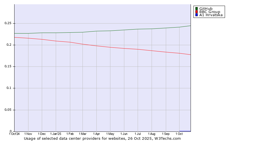 Historical trends in the usage of GitHub vs. RBC Group vs. A1 Hrvatska