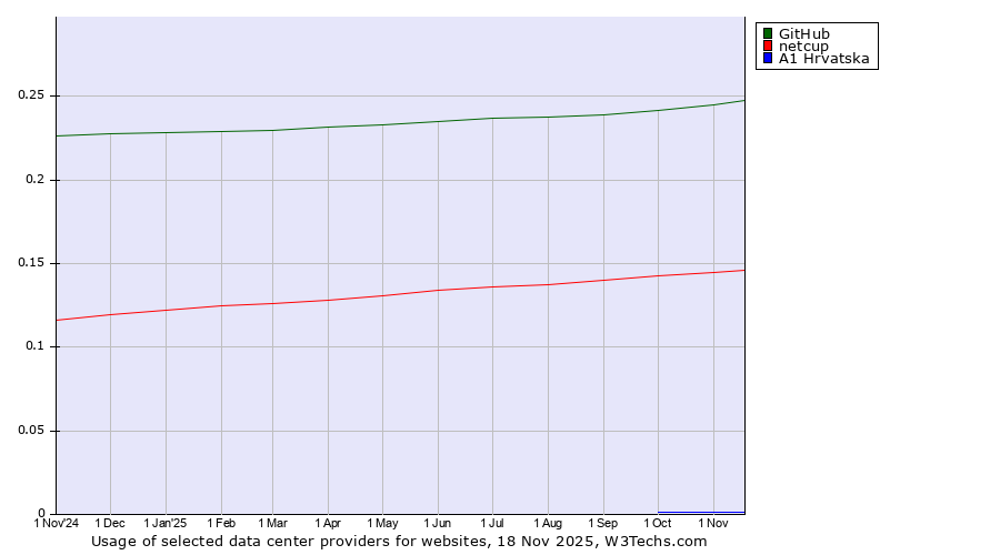 Historical trends in the usage of GitHub vs. netcup vs. A1 Hrvatska