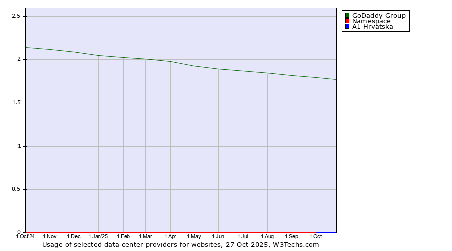 Historical trends in the usage of GoDaddy Group vs. Namespace vs. A1 Hrvatska
