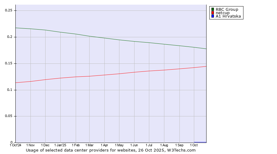 Historical trends in the usage of RBC Group vs. netcup vs. A1 Hrvatska