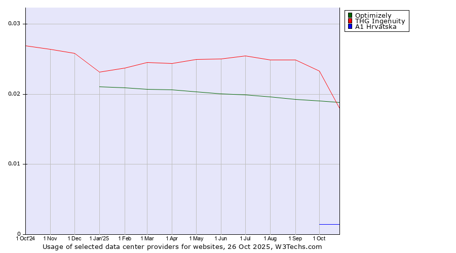 Historical trends in the usage of THG Ingenuity vs. Optimizely vs. A1 Hrvatska