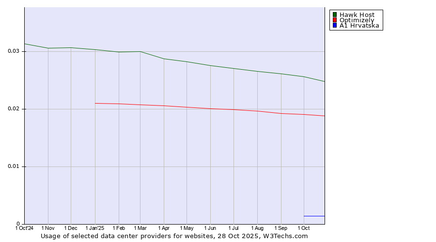 Historical trends in the usage of Hawk Host vs. Optimizely vs. A1 Hrvatska