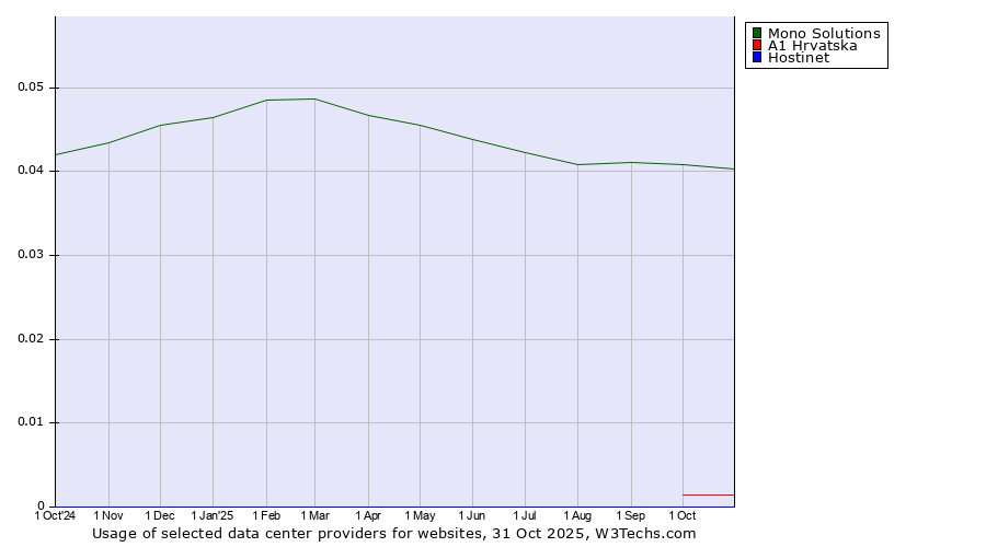 Historical trends in the usage of Mono Solutions vs. A1 Hrvatska vs. Hostinet
