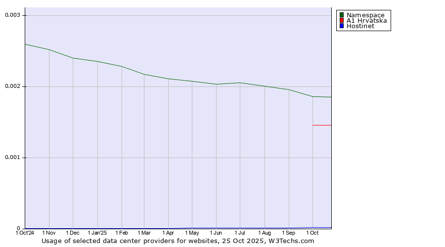 Historical trends in the usage of Namespace vs. A1 Hrvatska vs. Hostinet