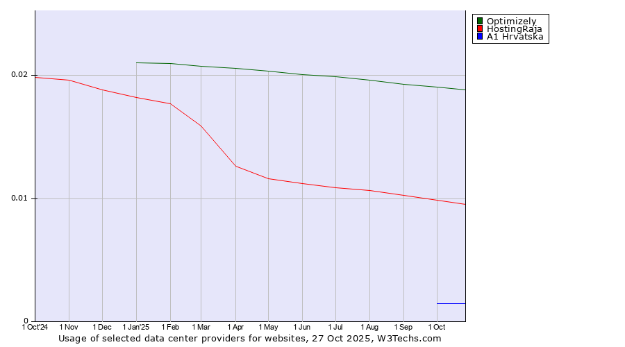 Historical trends in the usage of Optimizely vs. HostingRaja vs. A1 Hrvatska