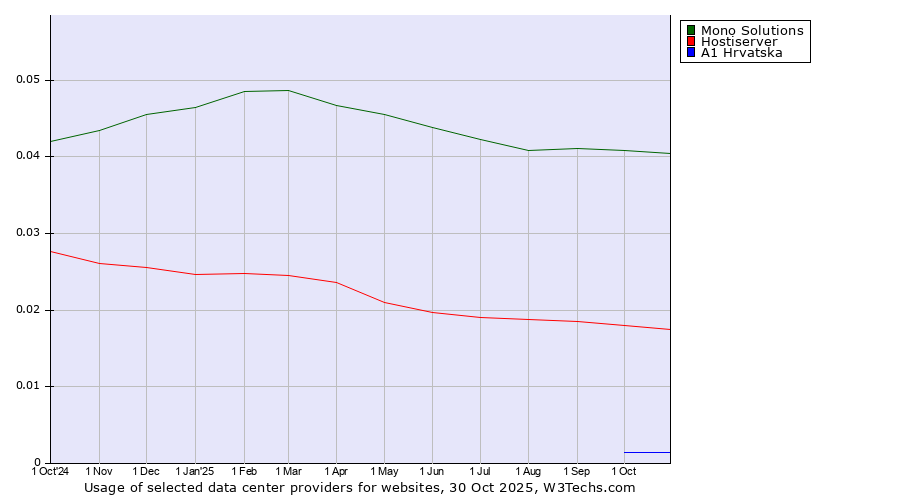 Historical trends in the usage of Mono Solutions vs. Hostiserver vs. A1 Hrvatska