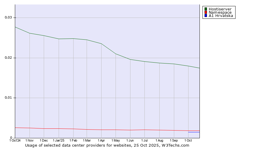Historical trends in the usage of Hostiserver vs. Namespace vs. A1 Hrvatska