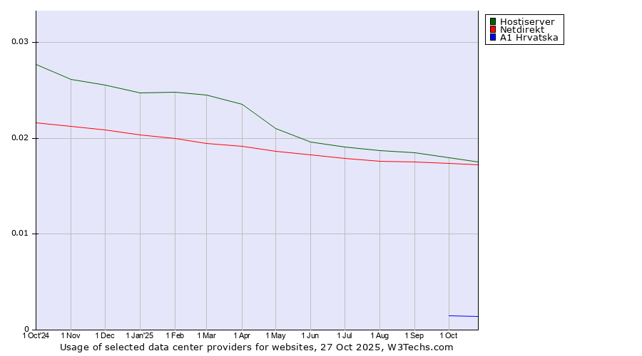Historical trends in the usage of Hostiserver vs. Netdirekt vs. A1 Hrvatska