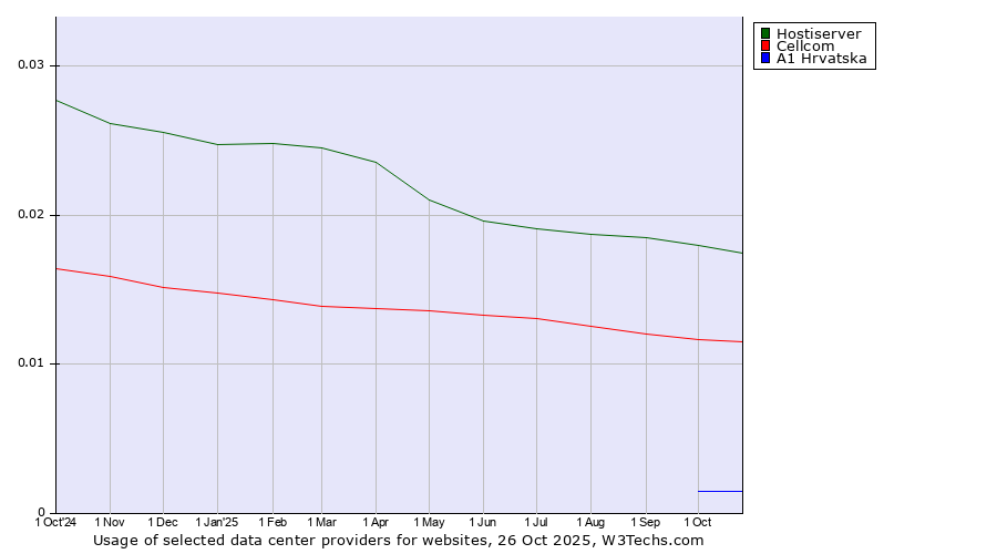 Historical trends in the usage of Hostiserver vs. Cellcom vs. A1 Hrvatska