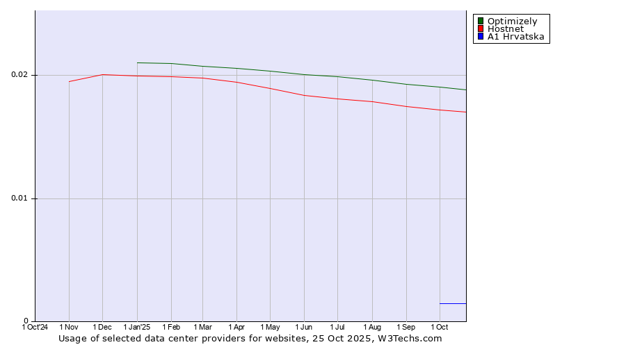 Historical trends in the usage of Optimizely vs. Hostnet vs. A1 Hrvatska
