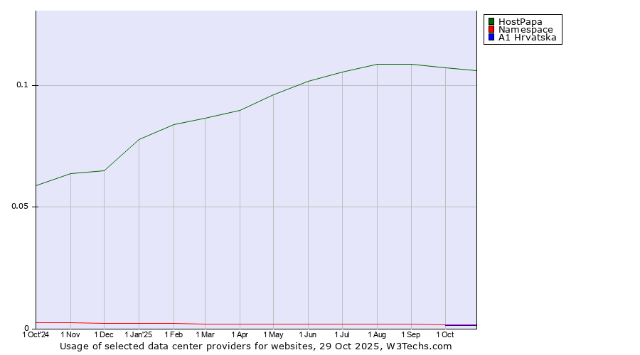 Historical trends in the usage of HostPapa vs. Namespace vs. A1 Hrvatska