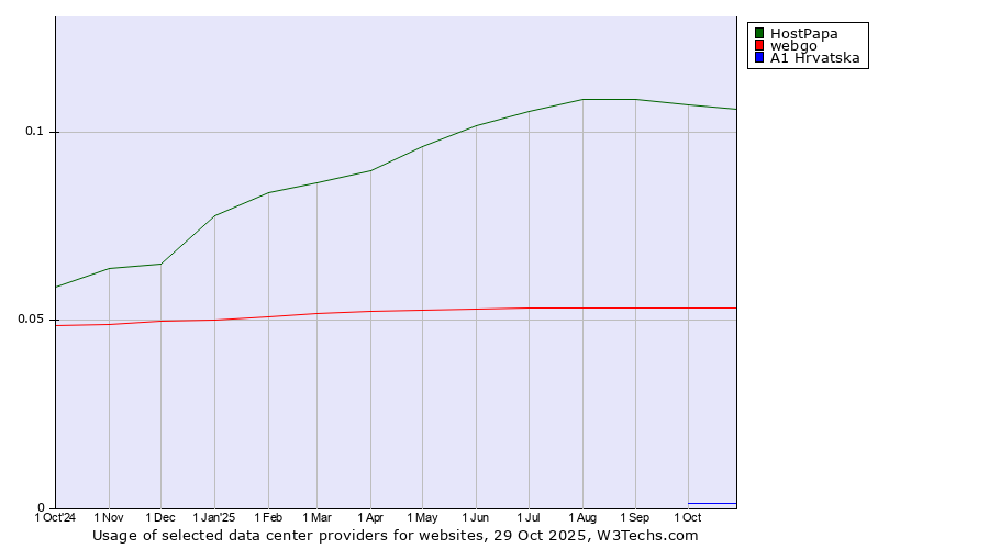 Historical trends in the usage of HostPapa vs. webgo vs. A1 Hrvatska