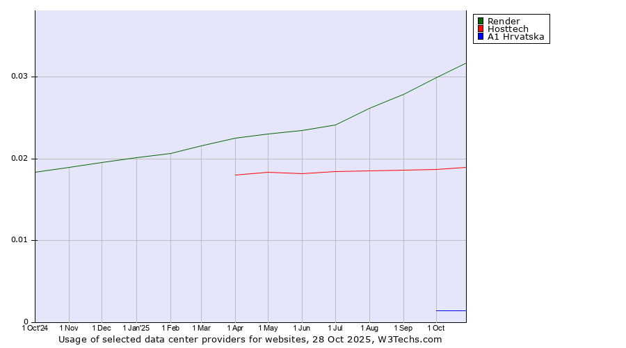 Historical trends in the usage of Render vs. Hosttech vs. A1 Hrvatska