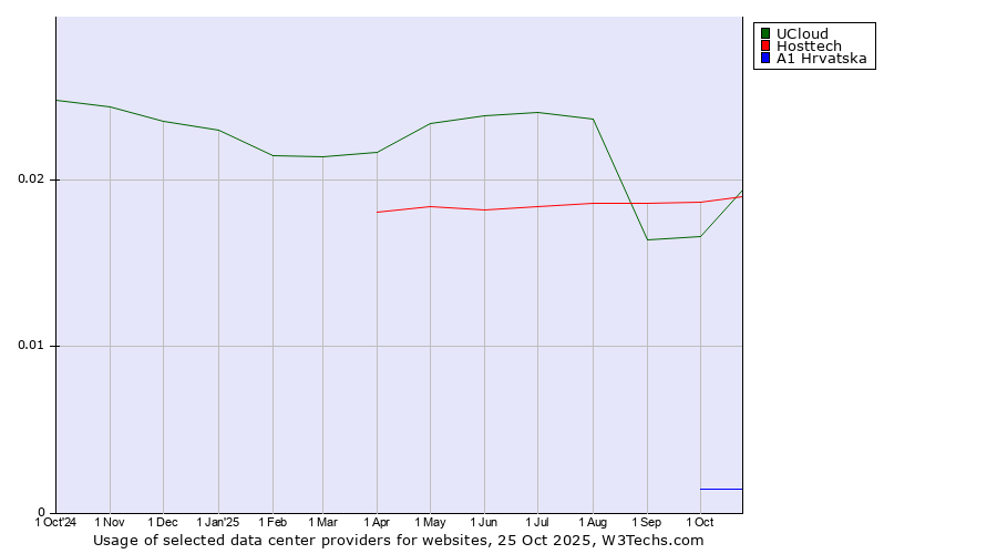 Historical trends in the usage of Hosttech vs. UCloud vs. A1 Hrvatska