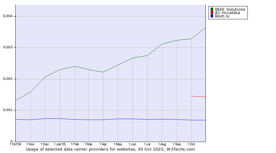 Historical trends in the usage of IBEE Solutions vs. A1 Hrvatska vs. Root.lu