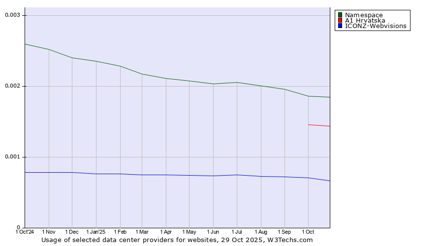 Historical trends in the usage of Namespace vs. A1 Hrvatska vs. ICONZ-Webvisions