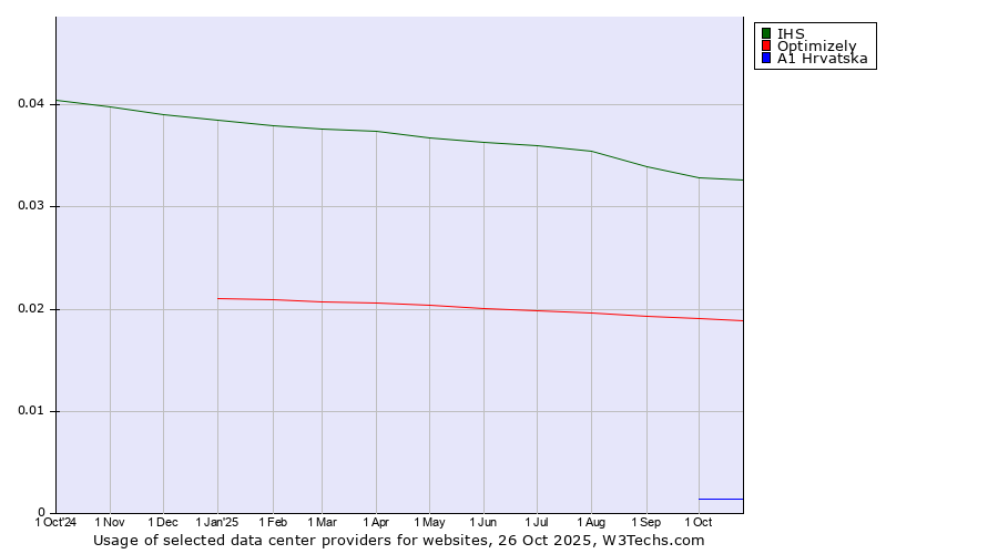 Historical trends in the usage of IHS vs. Optimizely vs. A1 Hrvatska