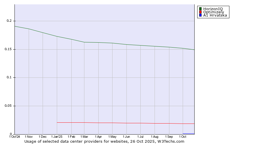 Historical trends in the usage of HorizonIQ vs. Optimizely vs. A1 Hrvatska