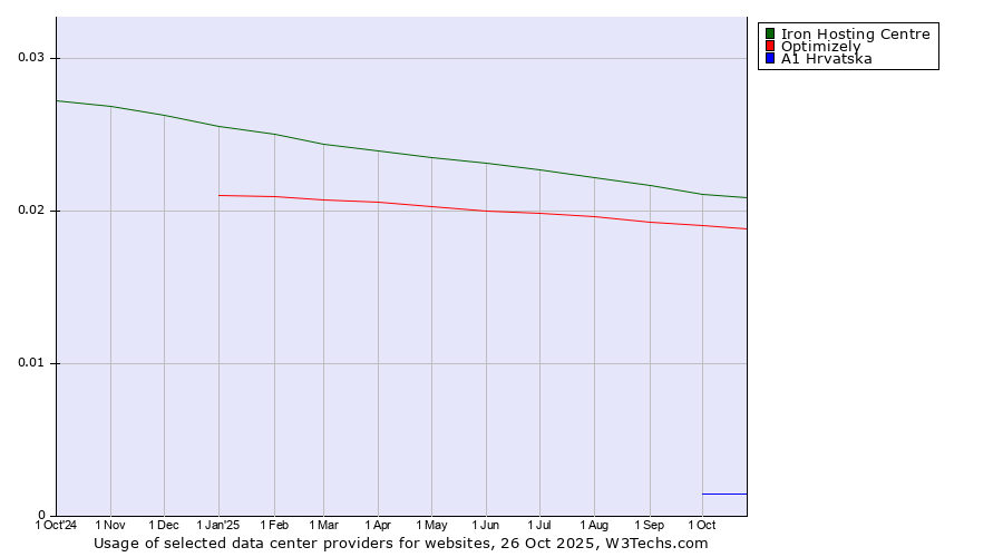 Historical trends in the usage of Iron Hosting Centre vs. Optimizely vs. A1 Hrvatska