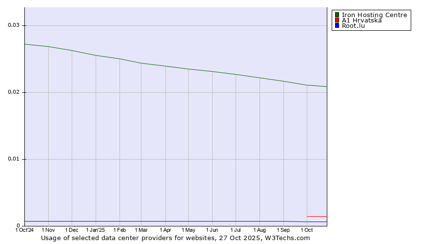 Historical trends in the usage of Iron Hosting Centre vs. A1 Hrvatska vs. Root.lu