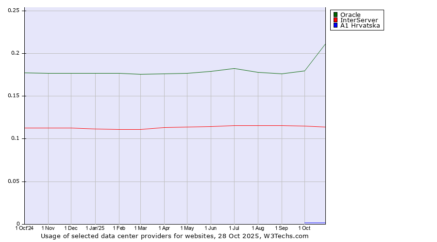 Historical trends in the usage of Oracle vs. InterServer vs. A1 Hrvatska