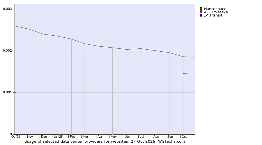 Historical trends in the usage of Namespace vs. A1 Hrvatska vs. IP Transit