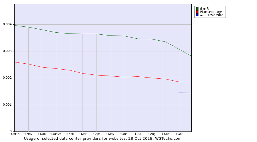 Historical trends in the usage of itm8 vs. Namespace vs. A1 Hrvatska