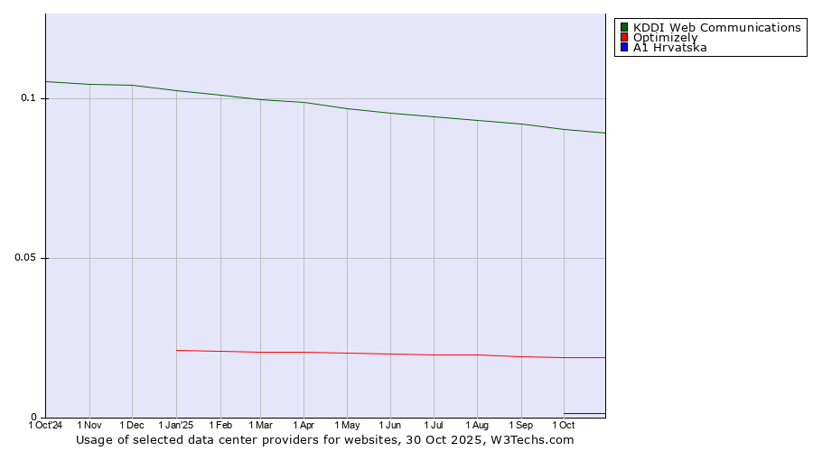 Historical trends in the usage of KDDI Web Communications vs. Optimizely vs. A1 Hrvatska