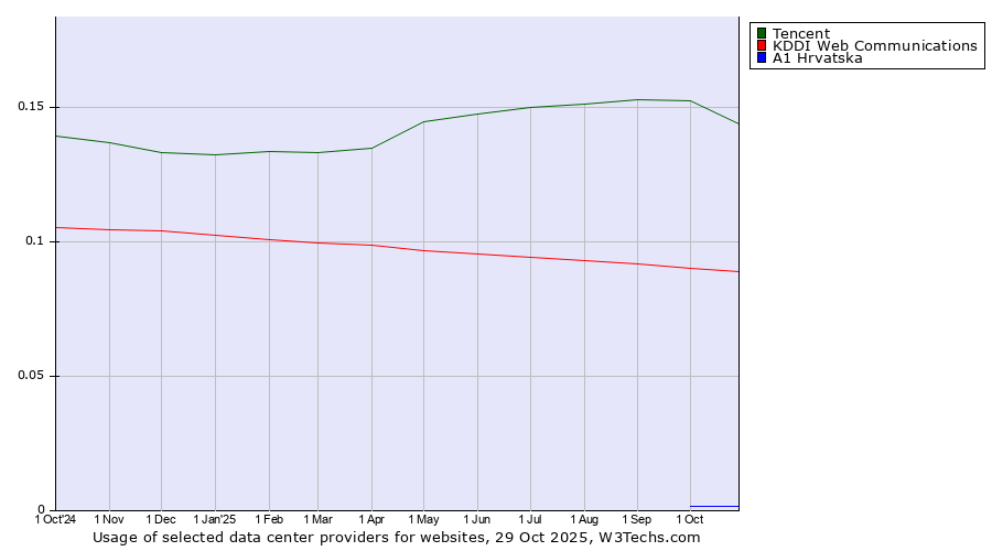 Historical trends in the usage of Tencent vs. KDDI Web Communications vs. A1 Hrvatska