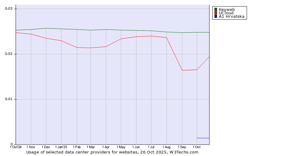 Historical trends in the usage of Keyweb vs. UCloud vs. A1 Hrvatska