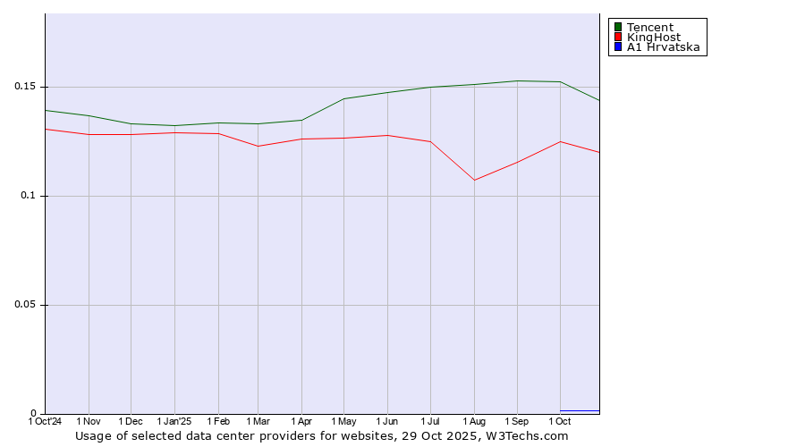 Historical trends in the usage of Tencent vs. KingHost vs. A1 Hrvatska