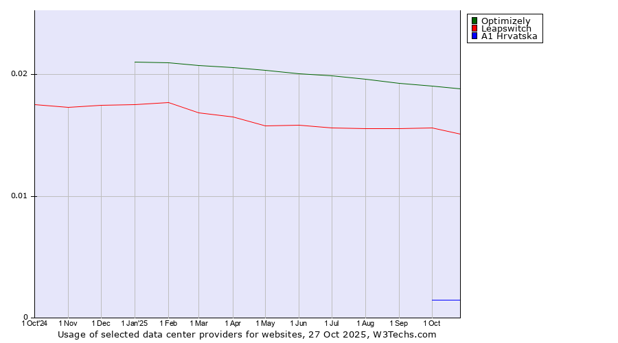 Historical trends in the usage of Optimizely vs. Leapswitch vs. A1 Hrvatska
