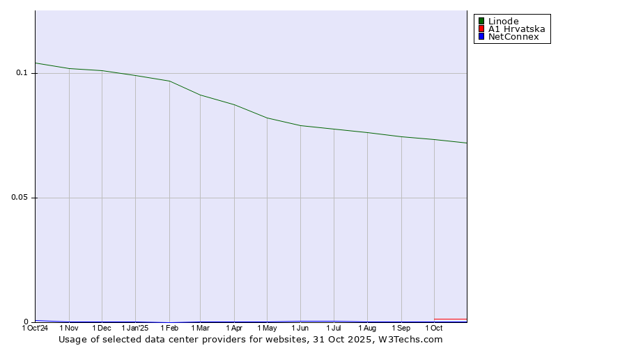 Historical trends in the usage of Linode vs. A1 Hrvatska vs. NetConnex