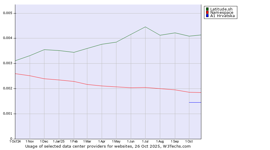 Historical trends in the usage of Latitude.sh vs. Namespace vs. A1 Hrvatska