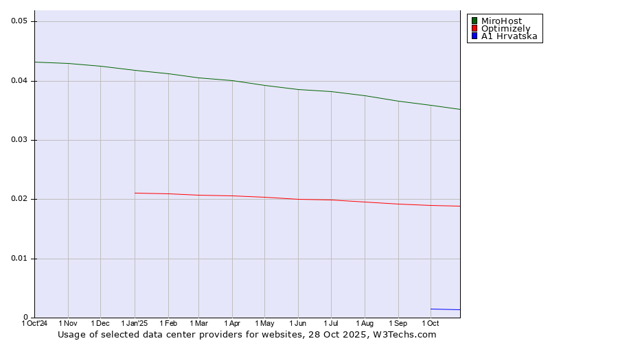 Historical trends in the usage of MiroHost vs. Optimizely vs. A1 Hrvatska