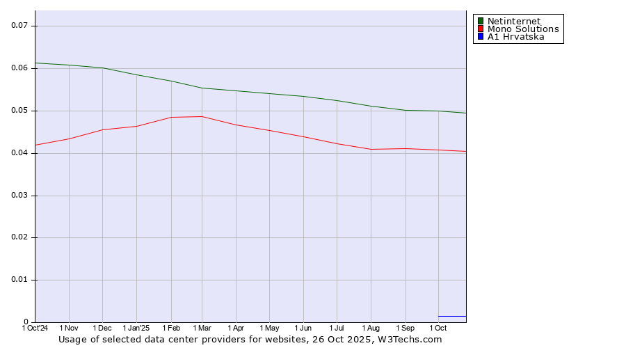 Historical trends in the usage of Netinternet vs. Mono Solutions vs. A1 Hrvatska
