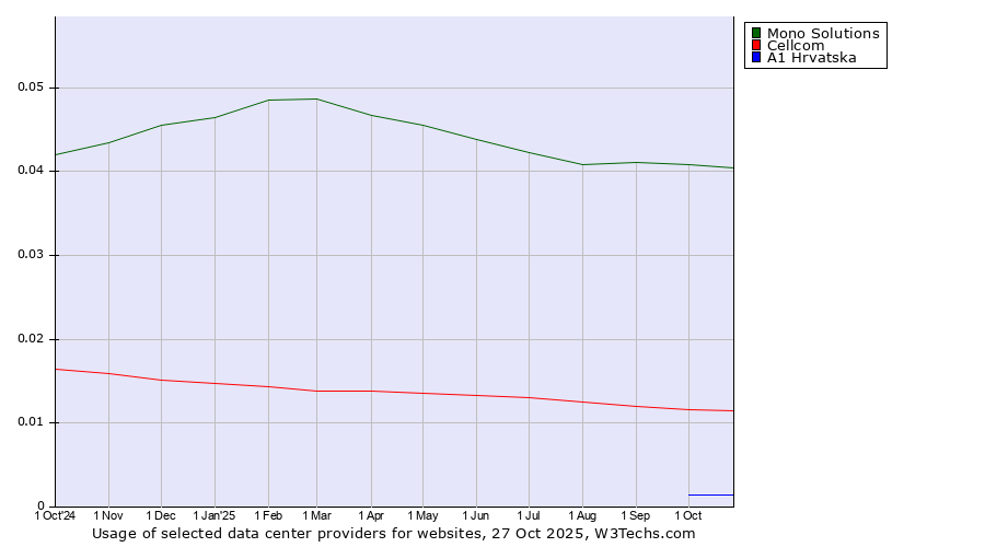Historical trends in the usage of Mono Solutions vs. Cellcom vs. A1 Hrvatska