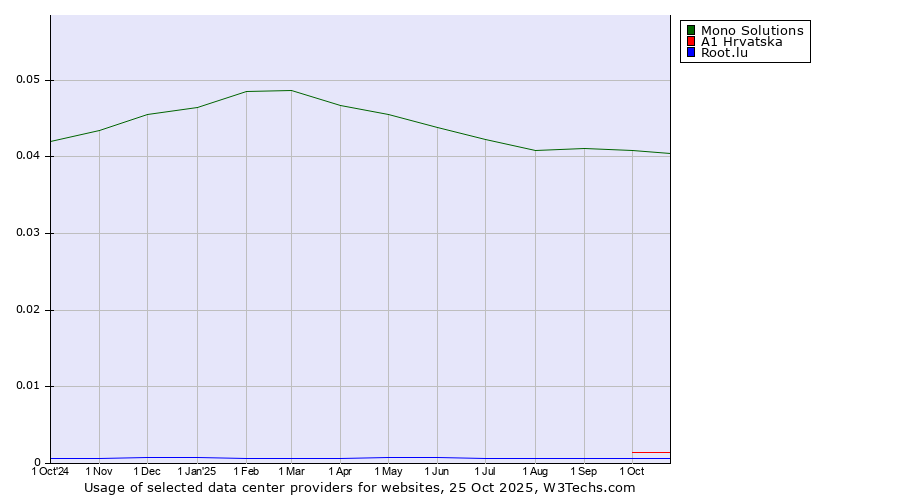 Historical trends in the usage of Mono Solutions vs. A1 Hrvatska vs. Root.lu
