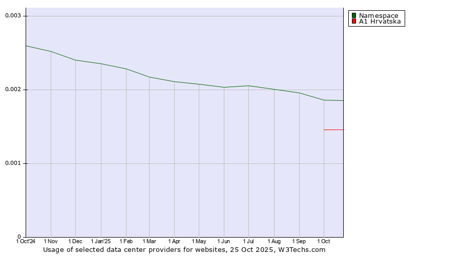 Historical trends in the usage of Namespace vs. A1 Hrvatska