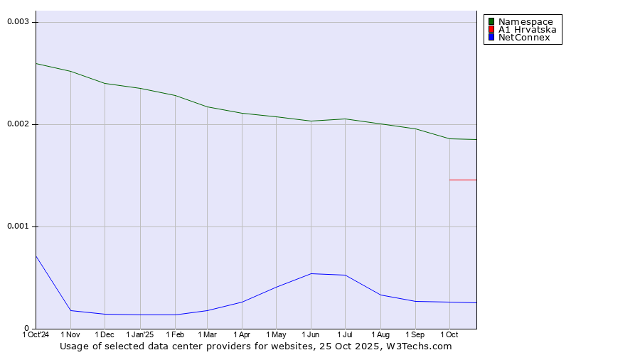 Historical trends in the usage of Namespace vs. A1 Hrvatska vs. NetConnex