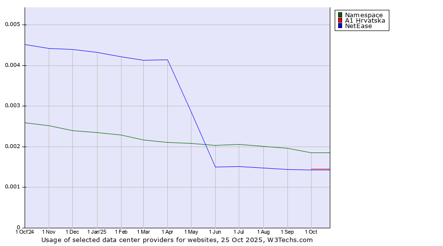 Historical trends in the usage of Namespace vs. A1 Hrvatska vs. NetEase