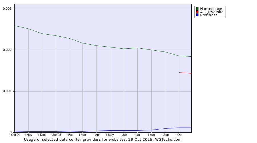 Historical trends in the usage of Namespace vs. A1 Hrvatska vs. Profihost