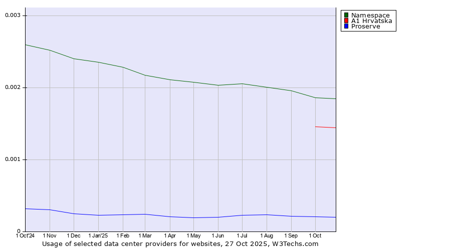 Historical trends in the usage of Namespace vs. A1 Hrvatska vs. Proserve